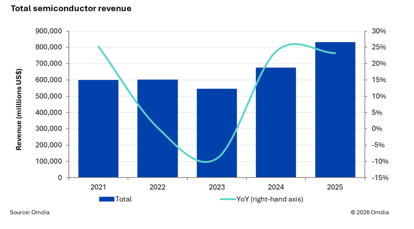 Omdia: Semiconductor Market Surpasses $830bn in 2025, Driven by AI Demand and Broad Segment Growth